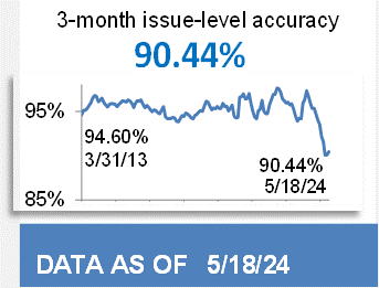 90.44% 3-Month Issue-Level Accuracy