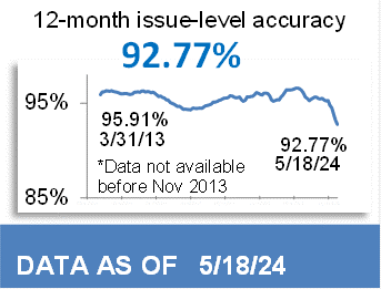 92.77% 12-Month Issue-Level Accuracy