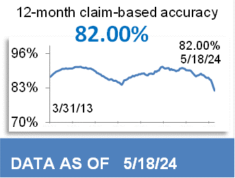 83.39% 12-Month Claim-Based Accuracy