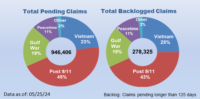 964,236 Total Pending Claims and 316,319 Total Backlog Claims