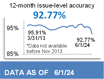 93.22% 12-Month Issue-Level Accuracy