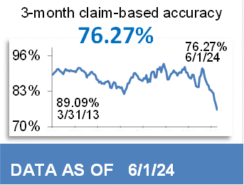 78.20% 3-Month Claim-Based Accuracy
