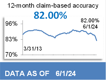 82.00% 12-Month Claim-Based Accuracy