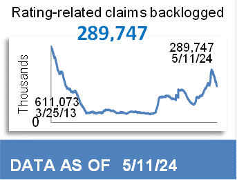 316,319 Total Backlog Claims