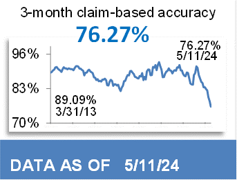 78.20% 3-Month Claim-Based Accuracy