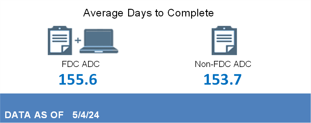 FDC ADC 154.8 Non-FDC ADC 153.8* Days as of December 9, 2023
