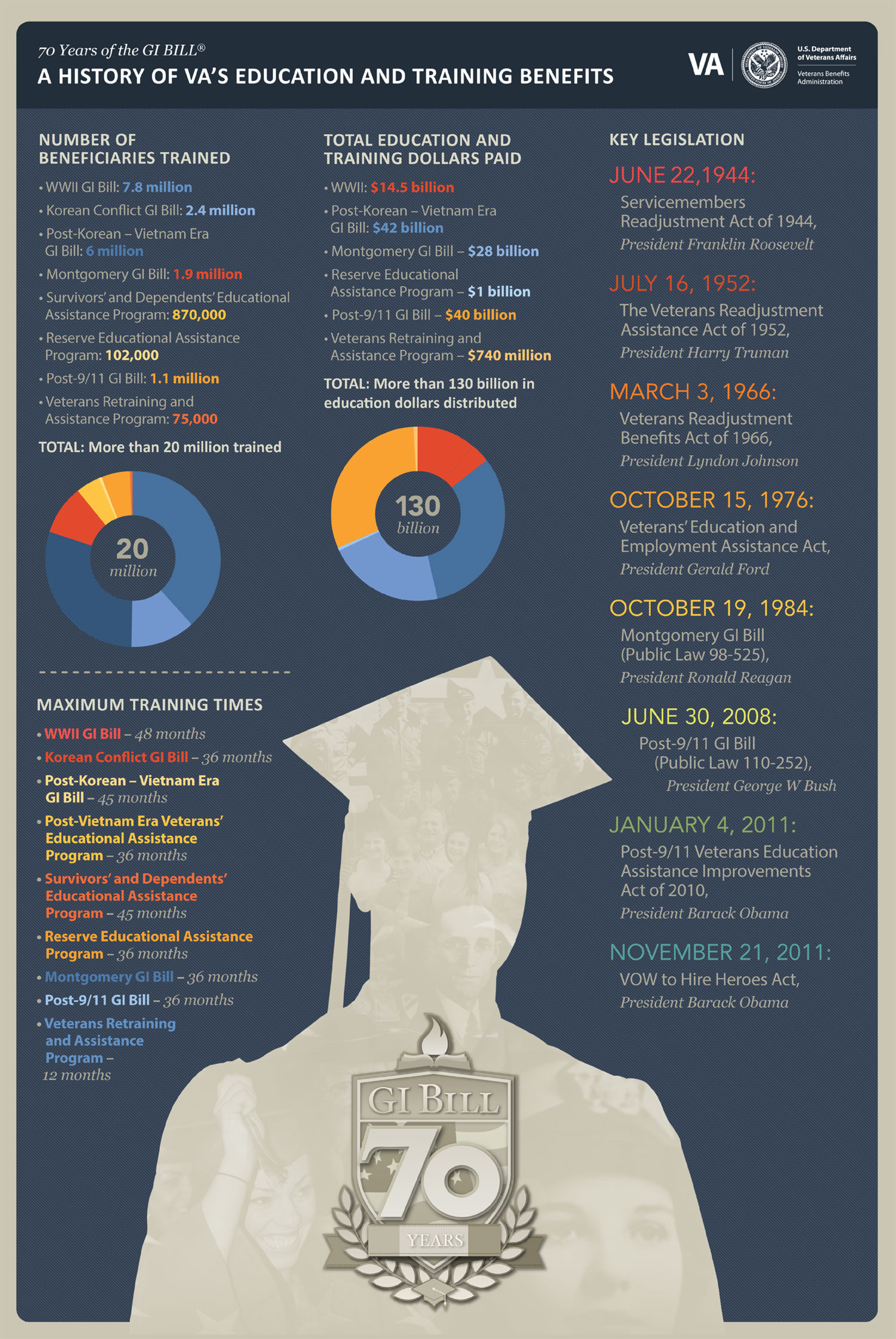 70 Years of the GI BILL® 
A History of VA's Education and Training Benefits

Number of Beneficiaries Trained

• WWII GI Bill: 7.8 million 
• Korean Conflict GI Bill: 2.4 million
• Post-Korean – Vietnam Era GI Bill: 6 million
• Montgomery GI Bill: 1.9 million
• Survivors' and Dependents' Educational Assistance Program: 870,000  
• Reserve Educational Assistance Program: 102,000  
• Post-9/11 GI Bill: 1.1 million 
• Veterans Retraining and Assistance Program: 75,000
TOTAL: More than 20 million trained


Total Education and Training Dollars Paid

• WWII: $14.5 billion 
• Post-Korean – Vietnam Era GI Bill: $42 billion
• Montgomery GI Bill – $28 billion 
• Reserve Educational Assistance Program – $1 billion 
• Post-9/11 GI Bill – $40 billion 
• Veterans Retraining and Assistance Program – $740 million 
TOTAL: More than 130 billion in education dollars distributed


Maximum Training Times

• WWII GI Bill – 48 months
• Korean Conflict GI Bill – 36 months
• Post-Korean – Vietnam Era GI Bill – 45 months
• Post-Vietnam Era Veterans' Educational Assistance Program – 36 months 
• Survivors' and Dependents' Educational Assistance Program – 45 months
• Reserve Educational Assistance Program – 36 months
• Montgomery GI Bill – 36 months
• Post-9/11 GI Bill – 36 months
• Veterans Retraining and Assistance Program – 12 months

Key Legislation

June 22, 1944:
Servicemembers Readjustment Act of 1944, President Franklin Roosevelt 

July 16, 1952:
The Veterans Readjustment Assistance Act of 1952, President Harry Truman

March 3, 1966:
Veterans Readjustment Benefits Act of 1966, President Lyndon Johnson

October 15, 1976:
Veterans' Education and Employment Assistance Act, President Gerald Ford  

October 19, 1984:
Montgomery GI Bill (Public Law 98-525), President Ronald Reagan 

June 30, 2008:
Post-9/11 GI Bill (Public Law 110-252), President George W Bush 

January 4, 2011:
Post-9/11 Veterans Education Assistance Improvements Act of 2010, President Barack Obama

November 21, 2011:
VOW to Hire Heroes Act, President Barack Obama
