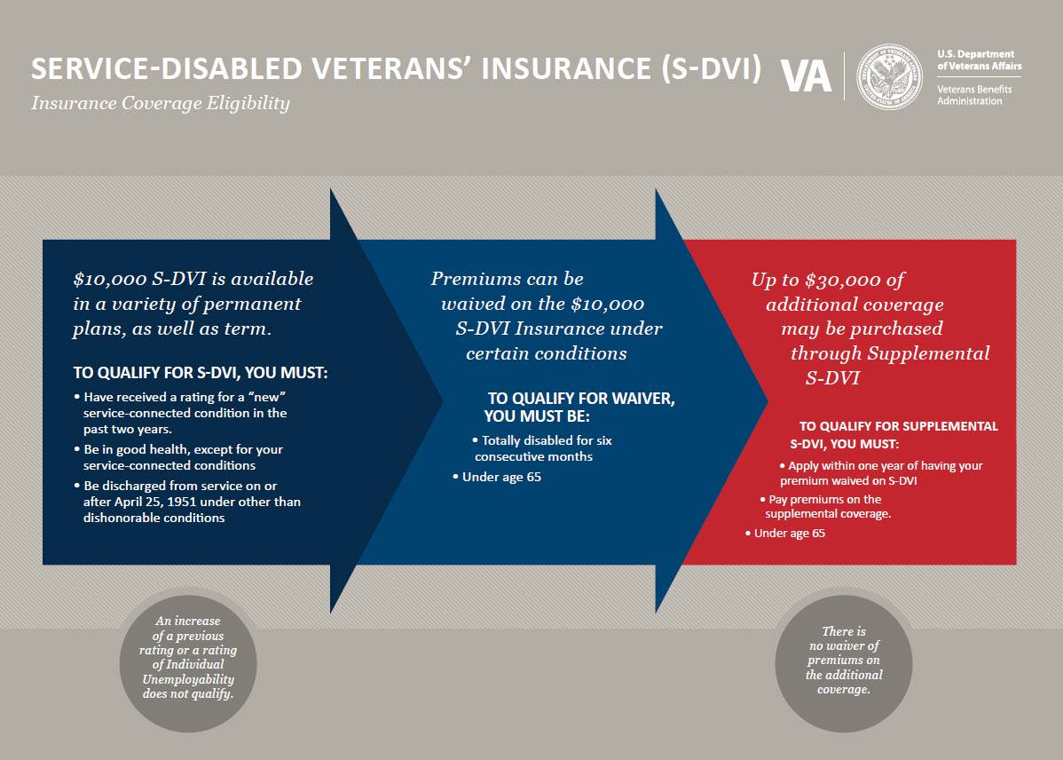 Service-Disabled Veterans’ Insurance (S-DVI).  Insurance Coverage Eligibility.   $10,000 S-DVI is available in a variety of permanent plans, as well as term.  To qualify for S-DVI, you must:  • Have received a rating for a “new” service-connected condition in the past two years.  • Be in good health, except for your service-connected conditions.  • Be discharged from service on or after April 25, 1951 under other than dishonorable conditions.  An increase of a previous rating or a rating of Individual Unemployability does not qualify.  Premiums can be waived on the $10,000      S-DVI Insurance under certain conditions.  To qualify for waiver, you must be:
• Totally disabled for six consecutive months.  • Under age 65.  Up to $30,000 of additional coverage may be purchased through Supplemental S-DVI.  To qualify for Supplemental S-DVI, you must:
• Apply within one year of having your premium waived on S-DVI.   • Pay premiums on the supplemental coverage.
• Under age 65.  There is no waiver of premiums on the additional coverage.  Please see PDF Download link to view an accessible PDF that addresses the text content of this document.
