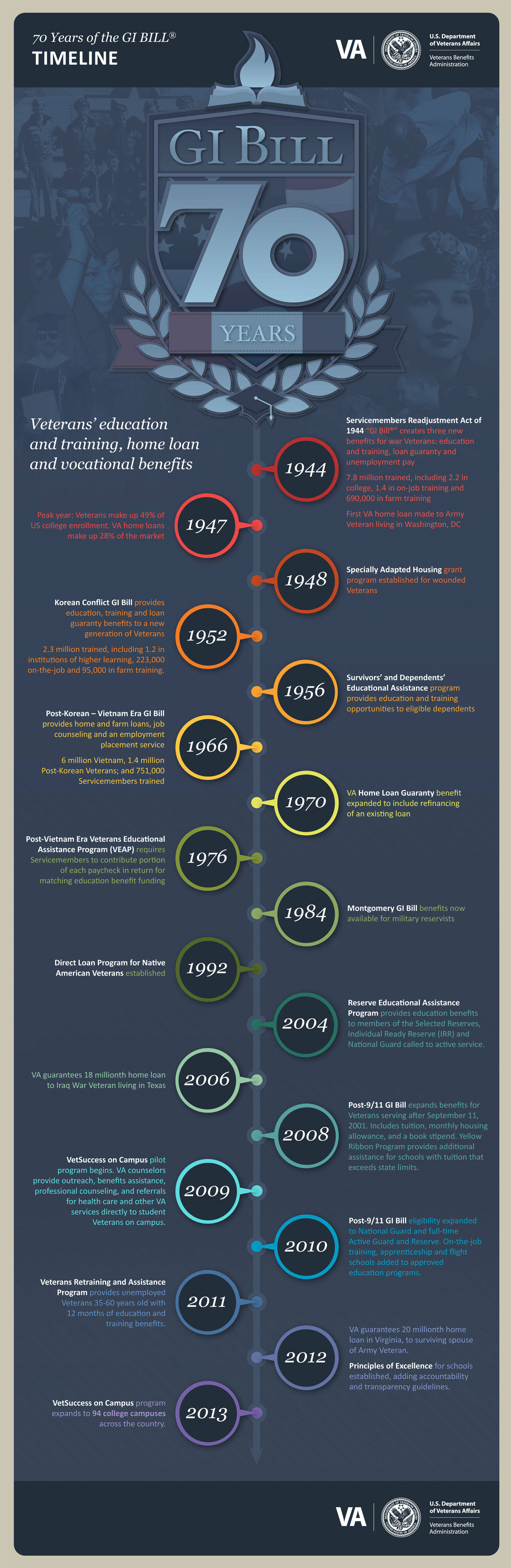 70th GI Bill Anniversary
Infographic: TIMELINE

70 YEARS OF THE GI BILL 
Veterans' education and training, home loan and vocational benefits

1944
Servicemembers Readjustment Act of 1944 