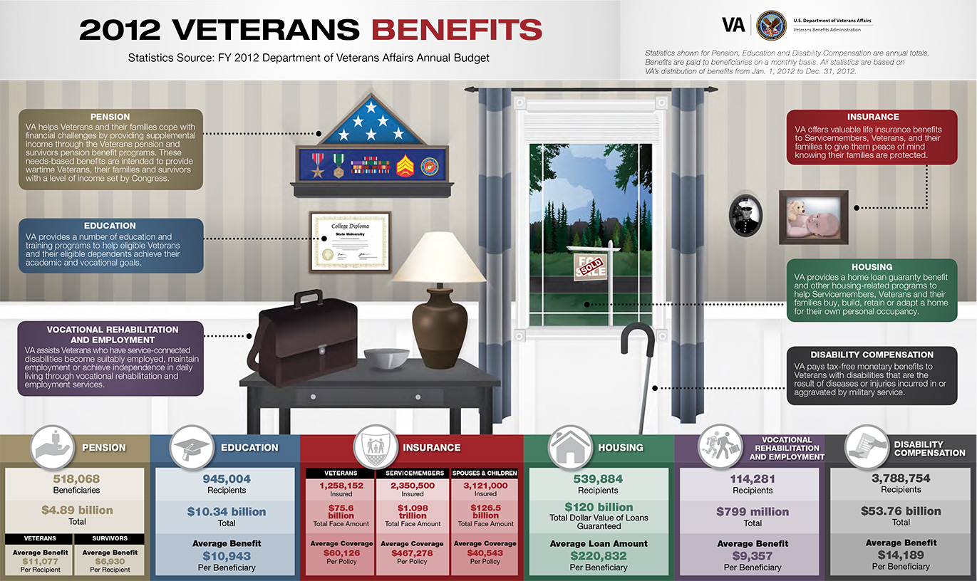 Breakdown of 2012 Veteran Benefits.