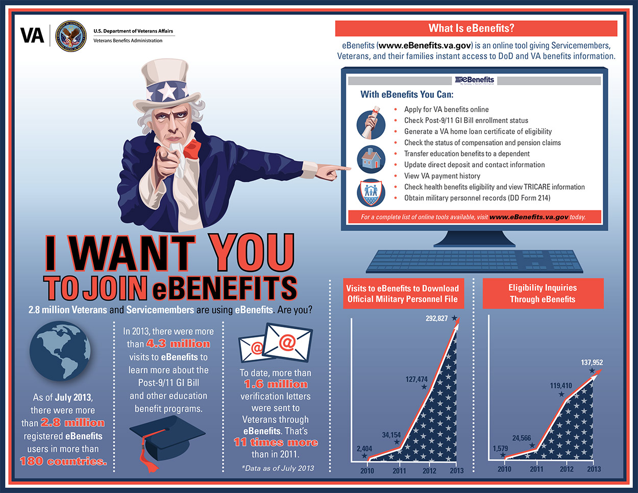 Uncle Sam pointing one finger to the user and pointing the other hand to a computer monitor showing the eBenefits website. Patriotic color scheme of red, white and blue. Line graph shows the increasing number of visitors who download official military personnel files on eBenefits. Line graph shows the increasing number of visitors who submit eligibility inquiries on eBenefits. The eBenefits Web page has three images showing what Veterans can support using eBenefits: a diploma representing an education, a house, and a family. Please see PDF Download link to view an accessible PDF that addresses the text content of this document.