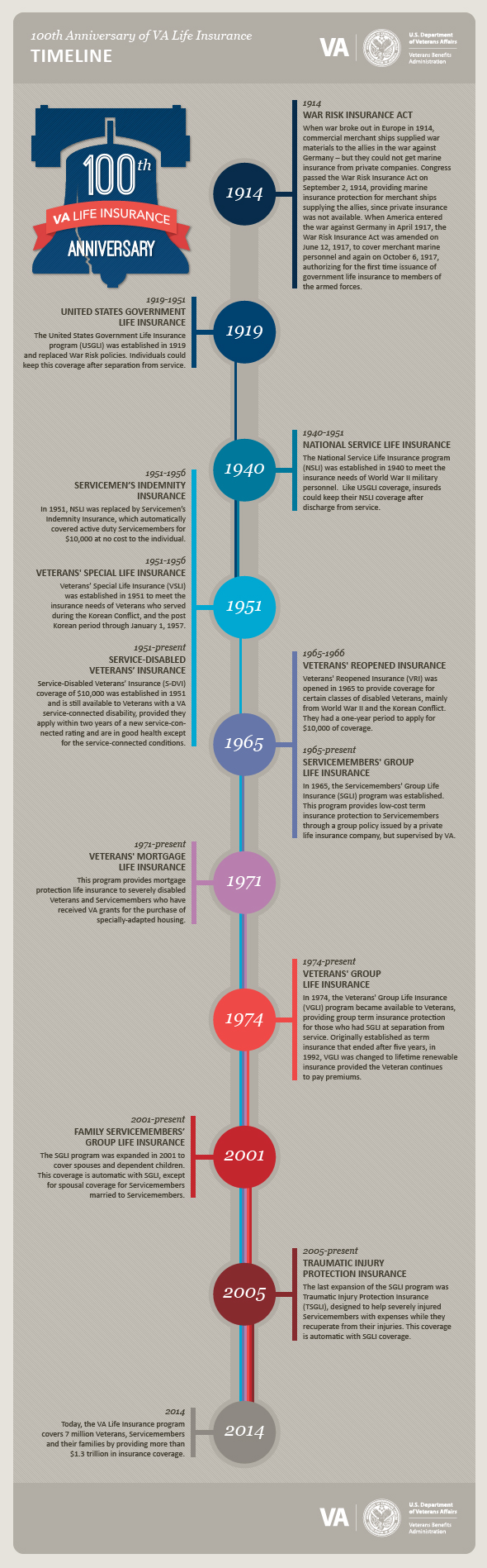 100th Anniversary of VA Life Insurance
Timeline.  1914 War Risk Insurance Act.  When war broke out in Europe in 1914, commercial merchant ships supplied war materials to the allies in the war against Germany – but they could not get marine insurance from private companies. Congress passed the War Risk Insurance Act on September 2, 1914, providing marine insurance protection for merchant ships supplying the allies, since private insurance was not available. When America entered the war against Germany in April 1917, the War Risk Insurance Act was amended on June 12, 1917, to cover merchant marine personnel and again on October 6, 1917, authorizing for the first time issuance of government life insurance to members of the armed forces.  1919-1951 United States Government Life Insurance .  The United States Government Life Insurance program (USGLI) was established in 1919 and replaced War Risk policies. Individuals could keep this coverage after separation from service.  1940-1951 National Service Life Insurance. 
The National Service Life Insurance program (NSLI) was established in 1940 to meet the insurance needs of World War II military personnel. Like USGLI coverage, insureds could keep their NSLI coverage after discharge from service.  1951-1956  Servicemen’s Indemnity Insurance.  In 1951, NSLI was replaced by Servicemen’s Indemnity Insurance, which automatically covered active duty Servicemembers for $10,000 at no cost to the individual. 
1951-1956 Veterans’ Special Life Insurance.  Veterans’ Special Life Insurance (VSLI) was established in 1951 to meet the insurance needs of Veterans who served during the Korean Conflict, and the post Korean period through January 1, 1957. 1951-present Service-Disabled Veterans’ Insurance. Service-Disabled Veterans’ Insurance (S-DVI) coverage of $10,000 was established in 1951 and is still available to Veterans with a VA service-connected disability, provided they apply within two years of a new service-connected rating and are in good health except for the service-connected conditions.  1965-1966 Veterans’ Reopened Insurance.   Veterans’ Reopened Insurance (VRI) was opened in 1965 to provide coverage for certain classes of disabled Veterans, mainly from World War II and the Korean Conflict.  They had a one-year period to apply for $10,000 of coverage.  1965-present Servicemembers’ Group Life Insurance.  In 1965, the Servicemembers’ Group Life Insurance (SGLI) program was established. This program provides low-cost term insurance protection to Servicemembers through a group policy issued by a private life insurance company, but supervised by VA.  1971-present Veterans’ Mortgage Life Insurance.  This program provides mortgage protection life insurance to severely disabled Veterans and Servicemembers who have received VA grants for the purchase of specially-adapted housing.  1974-present  Veterans’ Group Life Insurance
In 1974, the Veterans’ Group Life Insurance (VGLI) program became available to Veterans, providing group term insurance protection for those who had SGLI at separation from service. Originally established as term insurance that ended after five years, in 1992, VGLI was changed to lifetime renewable insurance provided the Veteran continues to pay premiums.  2001-present   Family Servicemembers’ Group Life Insurance. The SGLI program was expanded in 2001 to cover spouses and dependent children. This coverage is automatic with SGLI, except for spousal coverage for Servicemembers married to Servicemembers.  2005-present  Traumatic Injury Protection Insurance.  The last expansion of the SGLI program was Traumatic Injury Protection Insurance (TSGLI), designed to help severely injured Servicemembers with expenses while they recuperate from their injuries. This coverage is automatic with SGLI coverage.  2014  Today, the VA Life Insurance program covers 7 million Veterans, Servicemembers and their families by providing more than $1.3 trillion in insurance coverage.   Please see PDF Download link to view an accessible PDF that addresses the text content of this document.