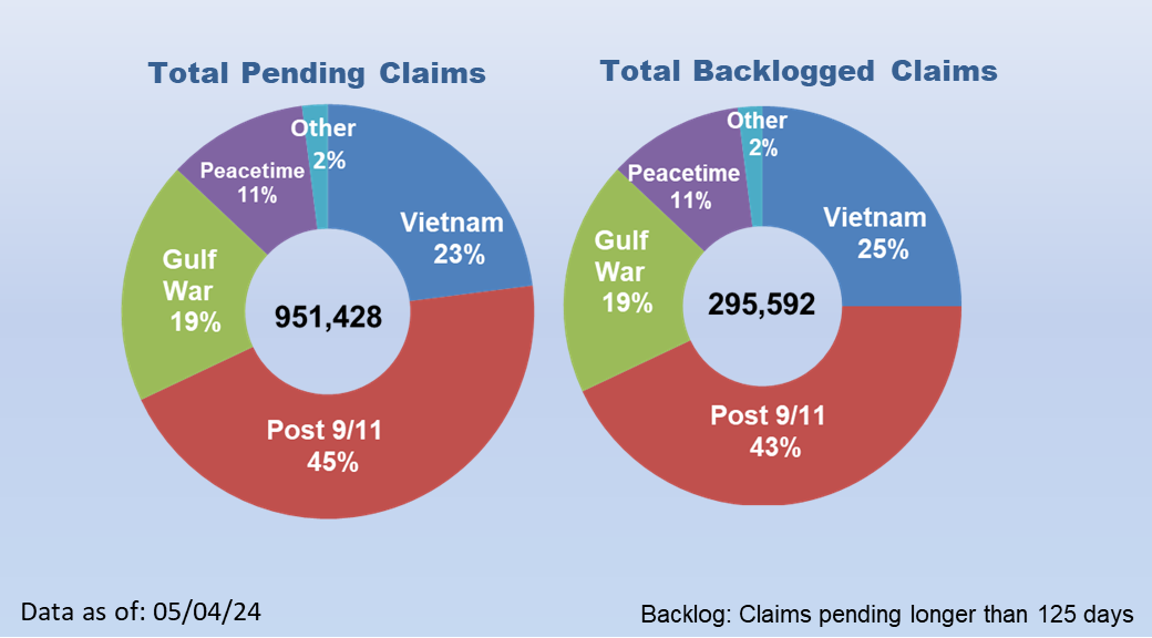 967,938 Total Pending Claims and 323,081 Total Backlog Claims
