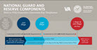 National Guard and Reserve Components SGLI to VGLI Insurance Conversion Key Timeframes