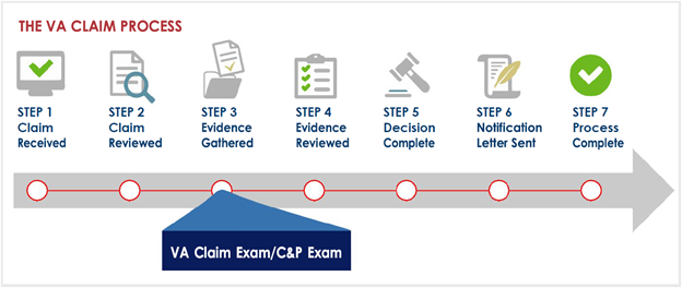Our claim process includes seven steps: claim received, claim reviewed, evidence gathered, evidence reviewed, decision complete, notification letter sent, and process complete.