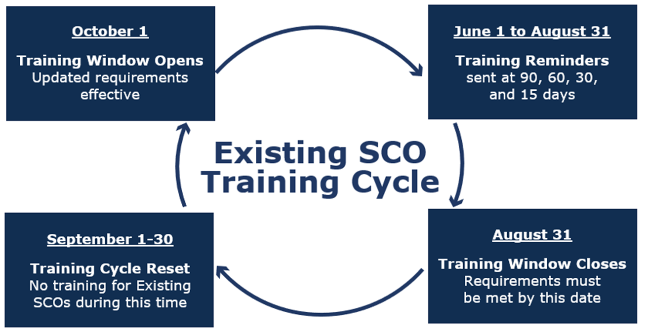 October 1 Training Window Opens Updated requirements effective June 1 to August 31 Training Reminders sent at 90, 60, 30, and 15 days August 31 Training Window Closes Requirements must be met by this date September 1-30 Training Cycle Reset No training for Existing SCOs during this time