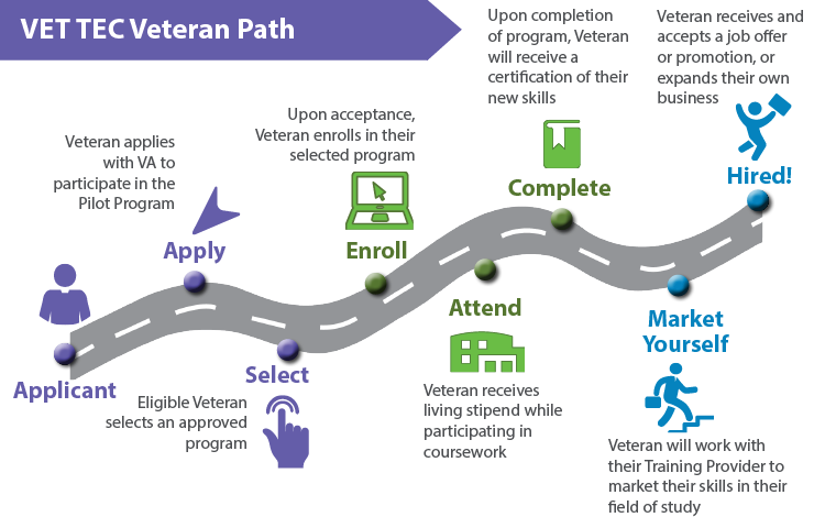 Apply: Veteran applies with VA to participate in the Pilot Program.
Select: Eligible Veteran selects an approved program.
Enroll: Upon acceptance, Veteran enrolls in their selected program.
Attend: Veteran receives living stipend while participating in coursework.
Complete: Upon completion of program, Veteran will receive a certification of their new skills.
Market Yourself: Veteran will work with their Training Provider to market their skills in their field of study.
Hired: Veteran receives and accepts a job offer or promotion, or expands their own business