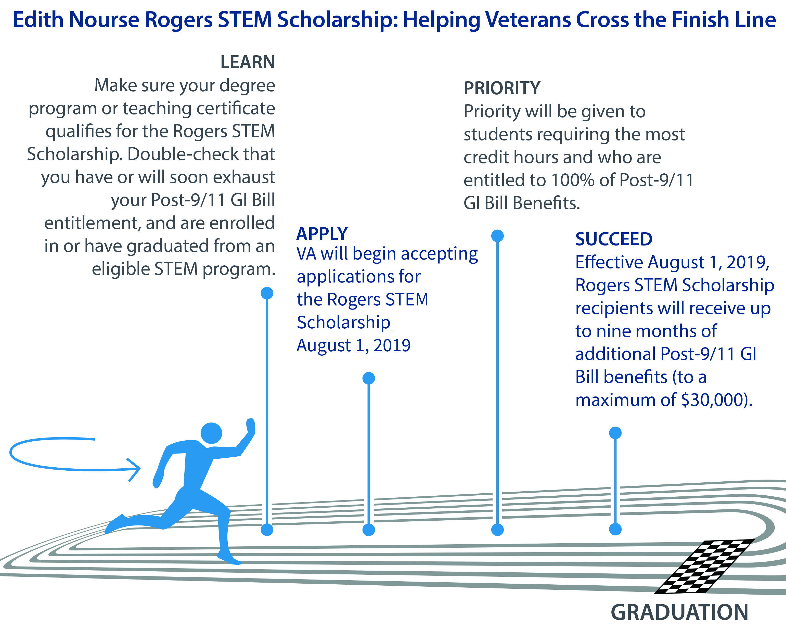 Infographic - Edith Nourse Rogers STEM Scholarship:  Helping Veterans Cross the Finish Line.  Learn - Make sure your degree program or teaching certificate qualifies for the Rogers STEM Scholarship.  Double-check that you have or will soon exhaust your Post-9/11 GI Bill entitlement, and are enrolled in or have graduated from an eligible STEM program.  Apply - VA will begin accepting applications for the Rogers STEM Scholarship August 1, 2019.  Priority - Priority will be given to students requiring the most credit hours and who are entitled to 100% of Post-9/11 GI Bill Benefits.   Succeed - Effective August 1, 2019, Rogers STEM Scholarship receipients will receive up to nine months of additional Post-9/11 GI Bill benefits (to a maximum of $30,000).