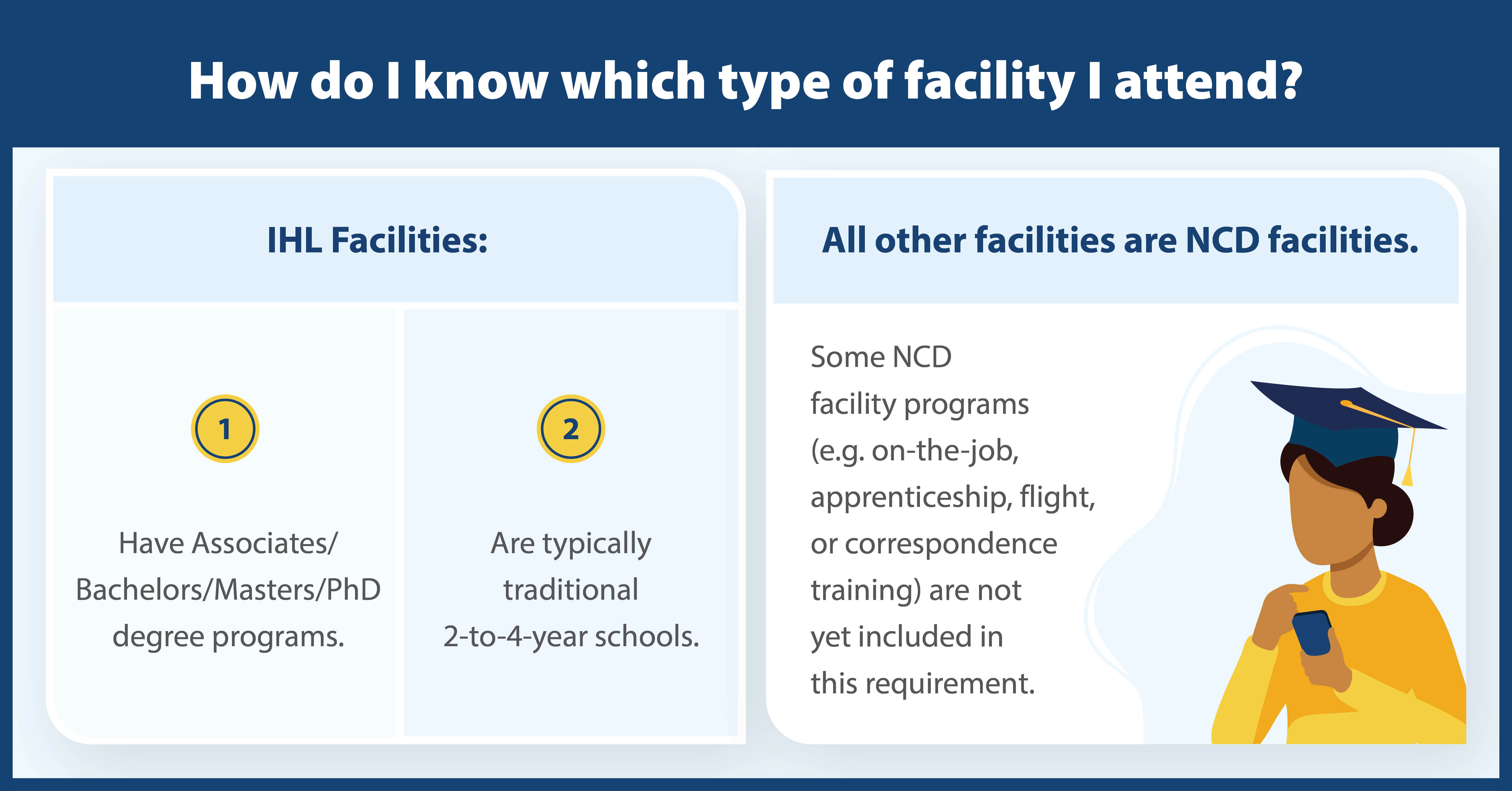 NCD vs. IHL:  How do you know which type of facility you attend?  IHL Facilities Have:  1.  Associates/Bachelors/Masters/PhD degree programs  2.  Traditional 2 to 4 year schools.  All other facilities are NCD facilities.  This excludes on-the-job and apprenticeship training.  If you ever have questions about the monthly verification requirement or when it applies to you, contact a VA education representative at 1-888-GIBILL-1 (1-888-442-4551) domestically or 001-918-781-5678 overseas.