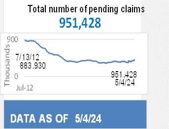 625,434 Total Pending Claims