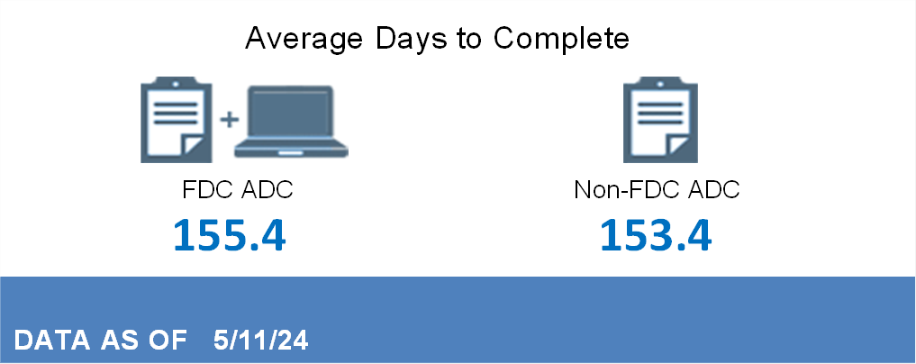 FDC ADC 155.6 Non-FDC ADC 154* Days as of December 9, 2023