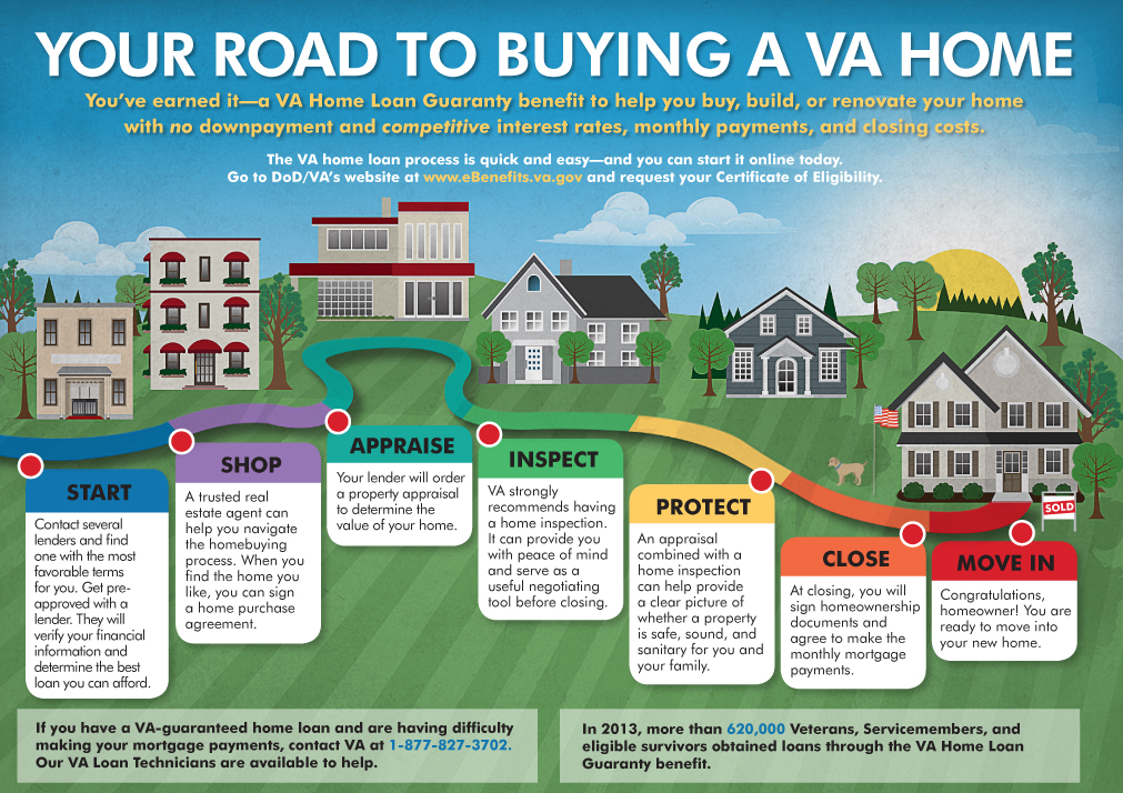 YOUR ROAD TO BUYING A VA HOME. You've earned it—a VA Home Loan Guaranty benefit to help you buy, build, or renovate your home with no downpayment and competitive interest rates, monthly payments, and closing costs. The VA home loan process is quick and easy—and you can start it online today.  Go to DoD-VA's website at www.eBenefits.va.gov and request your Certificate of Eligibility. Please see PDF Download link to view an accessible PDF that addresses the full text content of this document.