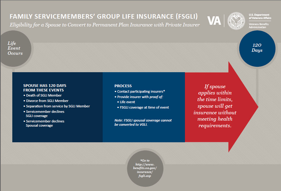 Family Servicemembers’ Group Life Insurance (FSGLI) Eligibility for a spouse to Convert to Permanent Plan Insurance with Private Insurer.  Life Event Occurs.  Spouse has 120 days from these events.  • Death of SGLI Member.  • Divorce from SGLI Member.  • Separation from service by SGLI Member.  
• Date Servicemember declines SGLI coverage.  • Date Servicemember declines Spousal coverage.  120 Days
Process.  • Contact participating insurers*.  • Provide insurer with proof of:  • Life event.  • FSGLI coverage at time of event
Note: FSGLI spousal coverage cannot be converted to VGLI.  *Go to http://www.benefits.va.gov/insurance/fsgli.asp.  
If spouse applies within the time limits, spouse will get insurance without meeting health requirements. />
        <p class=