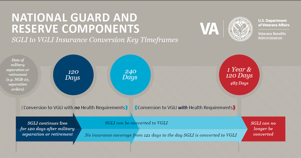 National Guard and Reserve Components SGLI to VGLI Insurance Conversion Key Timeframes. Date of military separation or retirement (e.g. NGB-22, separation orders).  SGLI continues free for 120 days after military separation or retirement.  Conversion to VGLI with no Health Requirements up to 240 Days.  Conversion to VGLI with Health Requirements from 240 Days to 485 Days.  SGLI can be converted to VGLI.  No insurance coverage from 121 days to the day SGLI is converted to VGLI from 121 Days to 485 Days.  SGLI can no longer be converted after 485 Days